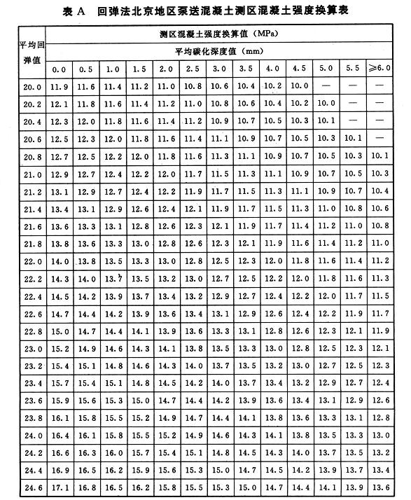 附录a回弹法北京地区泵送混凝土测区混凝土强度换算表